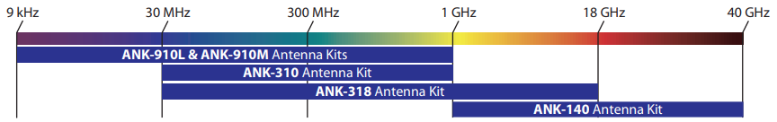 EMC Test Kit Range 1 GHz to 40 GHz ANK-140